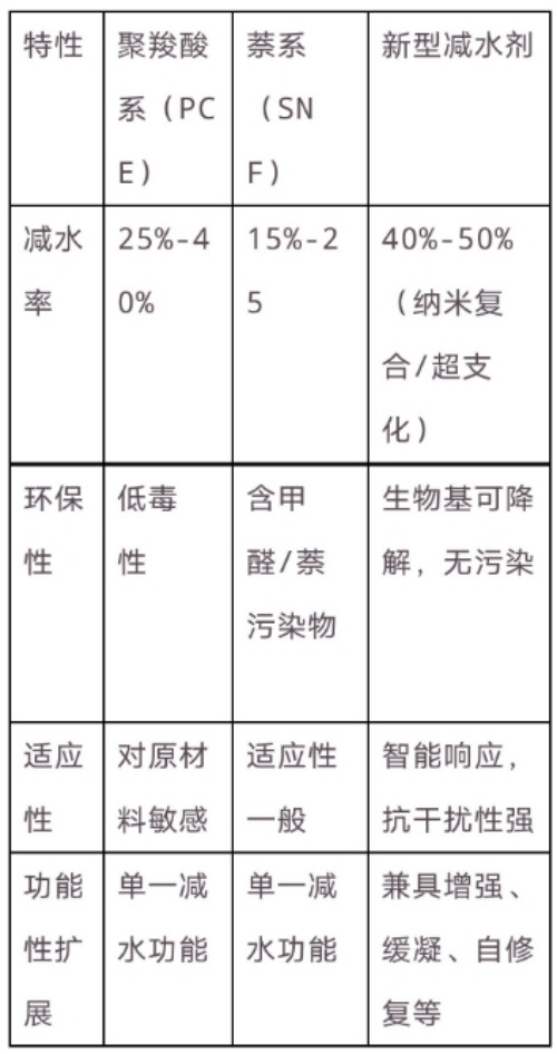 未来混凝土减水剂发展趋势及新型品种展望 未来混凝土减水剂发展趋势及新型品种展望